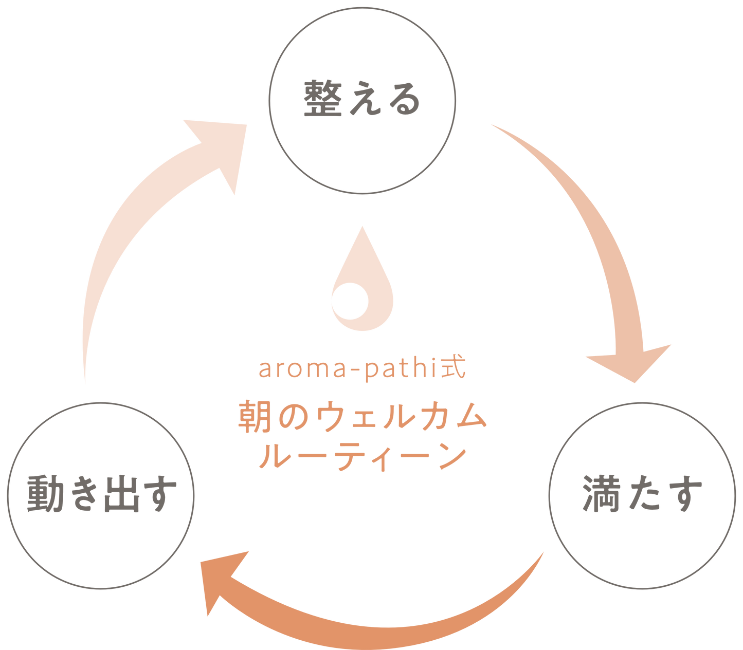1日のはじまりを整える 【ウェルカムセット】