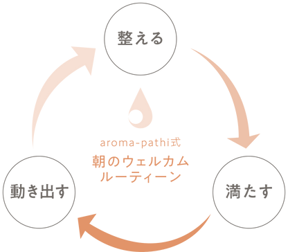 1日のはじまりを整える 【ウェルカムセット】